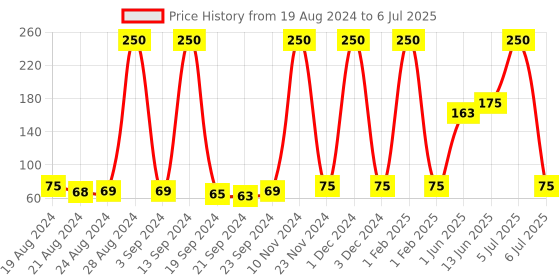 ajio.com beautiliss professional Pack of 3 Eyebrow &Face Razor beautiliss professional Price History Graph from 19 Aug 2024 to 6 Jul 2025