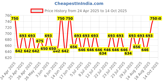ajio.com riffway Pack of 3 Fire Fly Intense Musk & Oud Perfumes riffway Price History Graph from 24 Apr 2025 to 13 Oct 2025