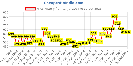 ajio.com ardeur Pack of 3 Flat Front Shorts ardeur Price History Graph from 17 Jul 2024 to 29 Oct 2025