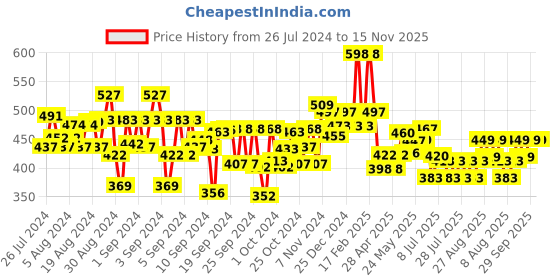 ajio.com kiddopanti Pack of 3 Flat-Front Shorts kiddopanti Price History Graph from 26 Jul 2024 to 15 Nov 2025