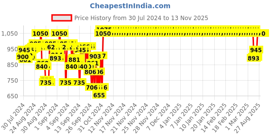 ajio.com indiweaves Pack of 3 Flat-Front Shorts with Drawstring Waist indiweaves Price History Graph from 30 Jul 2024 to 13 Nov 2025