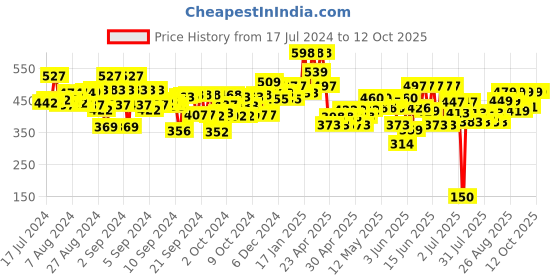ajio.com kiddopanti Pack of 3 Flat-Front Shorts with Elasticated Waistband kiddopanti Price History Graph from 17 Jul 2024 to 11 Oct 2025