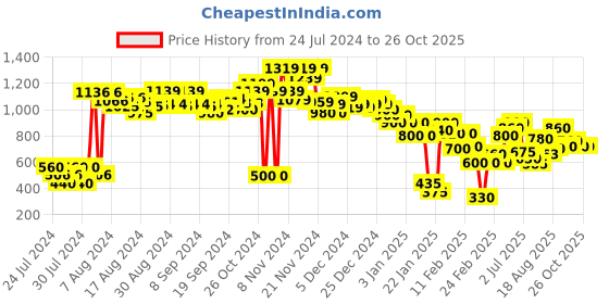 ajio.com marks & spencer Pack of 3 Flexifit Hipsters marks & spencer Price History Graph from 24 Jul 2024 to 26 Oct 2025