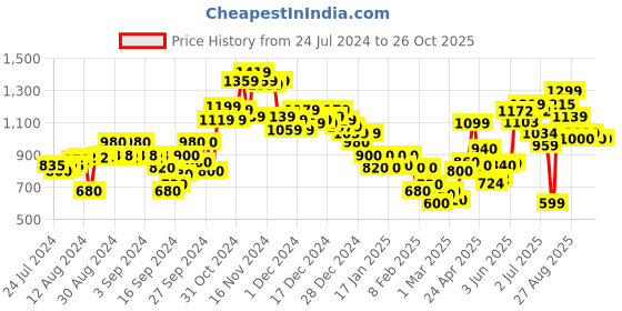 ajio.com marks & spencer Pack of 3 Flexifit Lace Brazilian Knickers marks & spencer Price History Graph from 24 Jul 2024 to 26 Oct 2025