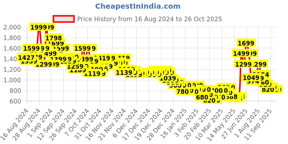 ajio.com marks & spencer Pack of 3 Flexifit Lace Brazilian Knickers marks & spencer Price History Graph from 16 Aug 2024 to 26 Oct 2025