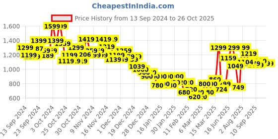ajio.com marks & spencer Pack of 3 Flexifit Lace Brazilian Knickers marks & spencer Price History Graph from 13 Sep 2024 to 26 Oct 2025