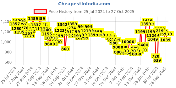 ajio.com marks & spencer Pack of 3 Flexifit Lace High Rise Shorts marks & spencer Price History Graph from 25 Jul 2024 to 26 Oct 2025