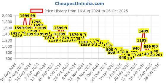 ajio.com marks & spencer Pack of 3 Flexifit No VPL Thong Panties marks & spencer Price History Graph from 16 Aug 2024 to 26 Oct 2025
