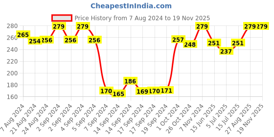 ajio.com dollar Pack of 3 Floral Ankle-Length Socks dollar Price History Graph from 7 Aug 2024 to 18 Nov 2025