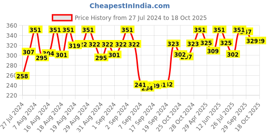 ajio.com dollar socks Pack of 3 Floral Pattern Everyday Socks dollar socks Price History Graph from 27 Jul 2024 to 17 Oct 2025
