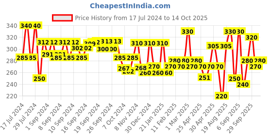ajio.com aazeem Pack of 3 Floral Print Aprons aazeem Price History Graph from 17 Jul 2024 to 14 Oct 2025