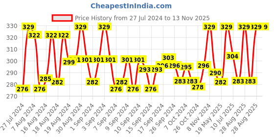 ajio.com rc. royal class Pack of 3 Floral Print Everyday Socks rc. royal class Price History Graph from 27 Jul 2024 to 13 Nov 2025