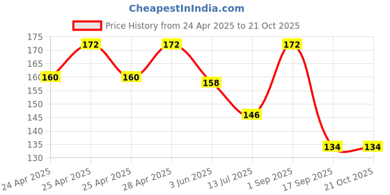ajio.com the lions share Pack Of 3 Floral Print Fridge Cover with Fridge Mats the lions share Price History Graph from 24 Apr 2025 to 21 Oct 2025