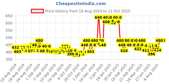 ajio.com soie Pack of 3 Floral Print Full-Coverage Briefs soie Price History Graph from 10 Aug 2024 to 10 Oct 2025