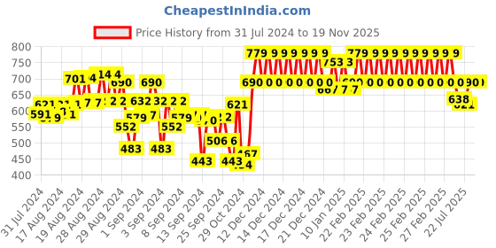 ajio.com indiweaves Pack of 3 Floral Print Full Length Leggings indiweaves Price History Graph from 31 Jul 2024 to 18 Nov 2025