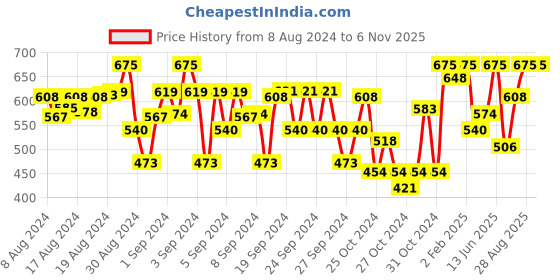 ajio.com indiweaves Pack of 3 Floral Print Leggings indiweaves Price History Graph from 8 Aug 2024 to 6 Nov 2025