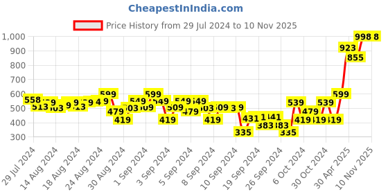 ajio.com indiweaves Pack of 3 Floral Print Leggings indiweaves Price History Graph from 29 Jul 2024 to 9 Nov 2025