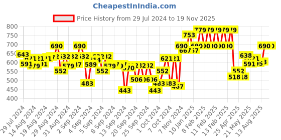 ajio.com indiweaves Pack of 3 Floral Print Leggings indiweaves Price History Graph from 29 Jul 2024 to 18 Nov 2025