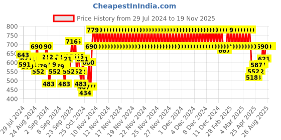 ajio.com indiweaves Pack of 3 Floral Print Leggings indiweaves Price History Graph from 29 Jul 2024 to 18 Nov 2025