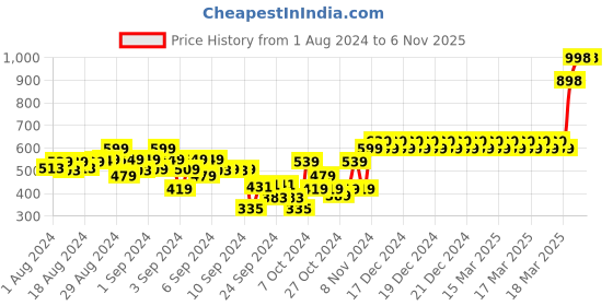 ajio.com indiweaves Pack of 3 Floral Print Leggings indiweaves Price History Graph from 1 Aug 2024 to 6 Nov 2025