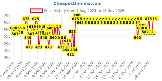 ajio.com indiweaves Pack of 3 Floral Print Leggings indiweaves Price History Graph from 7 Aug 2024 to 18 Nov 2025