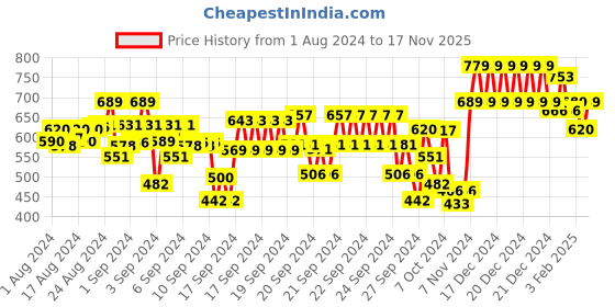 ajio.com indiweaves Pack of 3 Floral Print Leggings with Elasticated Waist indiweaves Price History Graph from 1 Aug 2024 to 17 Nov 2025