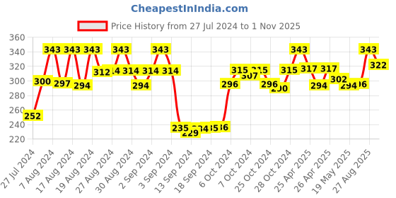 ajio.com dollar socks Pack of 3 Floral Print Mid-Calf Length Socks dollar socks Price History Graph from 27 Jul 2024 to 1 Nov 2025