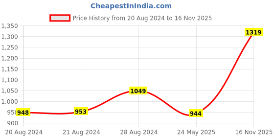 ajio.com tossido Pack of 3 Floral Print Pocket Square tossido Price History Graph from 20 Aug 2024 to 16 Nov 2025