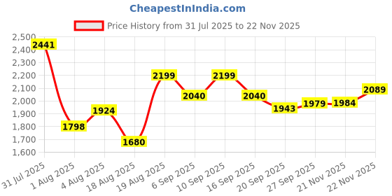 ajio.com urban space Pack of 3 Floral Print Window Curtains with Eyelets urban space Price History Graph from 31 Jul 2025 to 22 Nov 2025