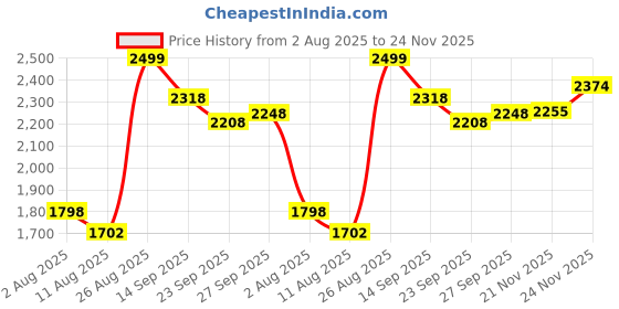 ajio.com urban space Pack of 3 Floral Print Window Curtains with Eyelets urban space Price History Graph from 2 Aug 2025 to 24 Nov 2025