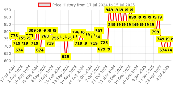 ajio.com mothercare Pack of 3 Flutterby Printed Muslin Sheets mothercare Price History Graph from 17 Jul 2024 to 15 Jul 2025