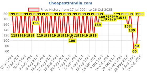 ajio.com disney Pack of 3 Frozen Print Anti-Microbial Finish Socks disney Price History Graph from 17 Jul 2024 to 26 Oct 2025