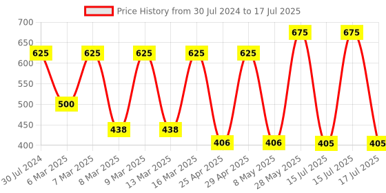 ajio.com amante Pack of 3 Full Coverage High-Rise Inner Elastic Full Brief Panties - PPK53005 amante Price History Graph from 30 Jul 2024 to 17 Jul 2025