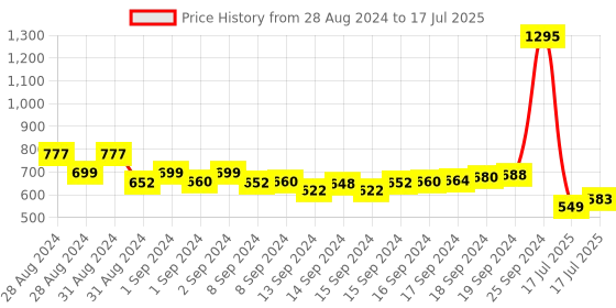 ajio.com zivame Pack of 3 Full-Coverage Hipsters zivame Price History Graph from 28 Aug 2024 to 17 Jul 2025