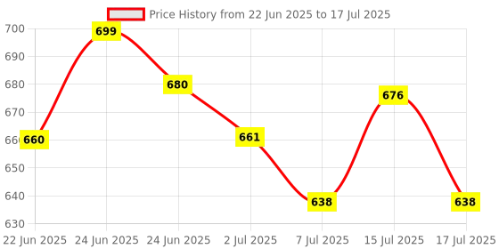 ajio.com zivame Pack of 3 Full-Coverage Hipsters zivame Price History Graph from 22 Jun 2025 to 17 Jul 2025