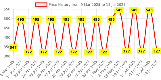 ajio.com amante Pack of 3 Full Coverage Mid-Rise Inner Elastic Bikini Panties - PPK33005 amante Price History Graph from 9 Mar 2025 to 18 Jul 2025