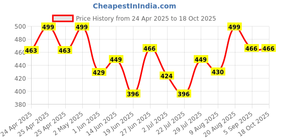ajio.com mossmoor Pack of 3 Full-Coverage Sports Bra mossmoor Price History Graph from 24 Apr 2025 to 18 Oct 2025