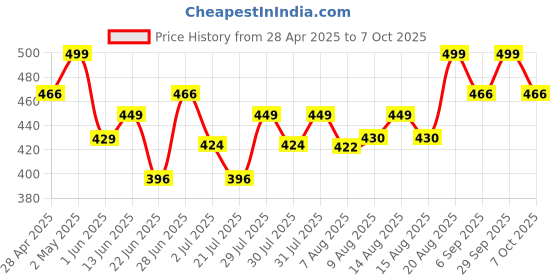 ajio.com mossmoor Pack of 3 Full-Coverage Sports Bra mossmoor Price History Graph from 28 Apr 2025 to 7 Oct 2025