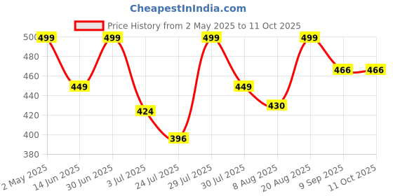 ajio.com mossmoor Pack of 3 Full-Coverage Sports Bra mossmoor Price History Graph from 2 May 2025 to 11 Oct 2025