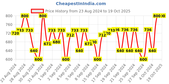 ajio.com cub mcpaws Pack of 3 Full-Sleeves T-shirts cub mcpaws Price History Graph from 23 Aug 2024 to 17 Oct 2025