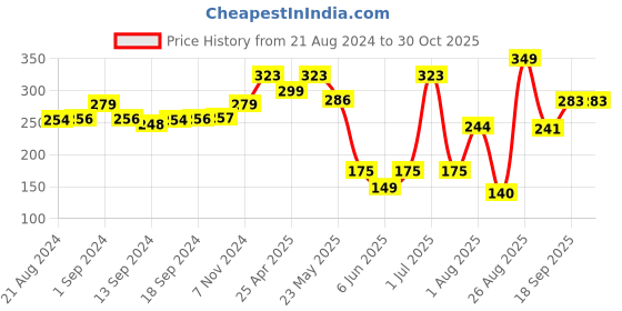 ajio.com matchitt Pack of 3 Geometric Pattern Socks matchitt Price History Graph from 21 Aug 2024 to 30 Oct 2025