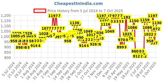 ajio.com damensch Pack of 3 Geometric Print Trunks damensch Price History Graph from 5 Jul 2024 to 7 Oct 2025