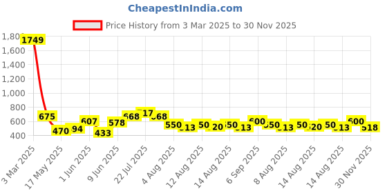 ajio.com crusset Pack of 3 Girl Belt with Tang Buckle Closure crusset Price History Graph from 3 Mar 2025 to 30 Nov 2025