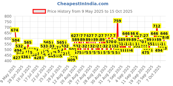 ajio.com kuchipoo Pack of 3 Girl Graphic Print A-Line Dresses kuchipoo Price History Graph from 9 May 2025 to 13 Oct 2025