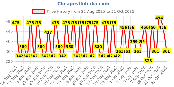 ajio.com kuchipoo Pack of 3 Girl Graphic Print Crew-Neck T-Shirts kuchipoo Price History Graph from 22 Aug 2025 to 31 Oct 2025