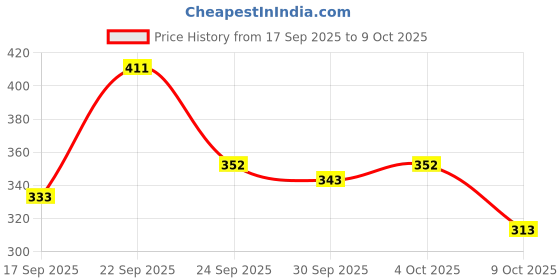 ajio.com bumzee Pack of 3 Girl Graphic Print Hipster Bloomers bumzee Price History Graph from 17 Sep 2025 to 9 Oct 2025
