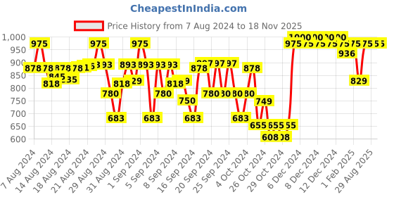 ajio.com indiweaves Pack of 3 Girl Leggings with Elasticated Waist indiweaves Price History Graph from 7 Aug 2024 to 18 Nov 2025