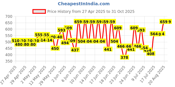 ajio.com totztouch Pack of 3 Girls Graphic Print Shorts totztouch Price History Graph from 27 Apr 2025 to 31 Oct 2025