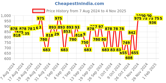 ajio.com indiweaves Pack of 3 Girls Leggings with Elasticated Waistband indiweaves Price History Graph from 7 Aug 2024 to 2 Nov 2025