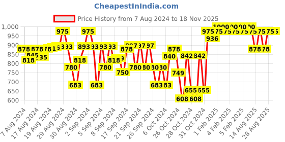 ajio.com indiweaves Pack of 3 Girls Leggings with Elasticated Waistband indiweaves Price History Graph from 7 Aug 2024 to 18 Nov 2025